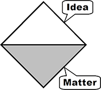 Idea and Matter